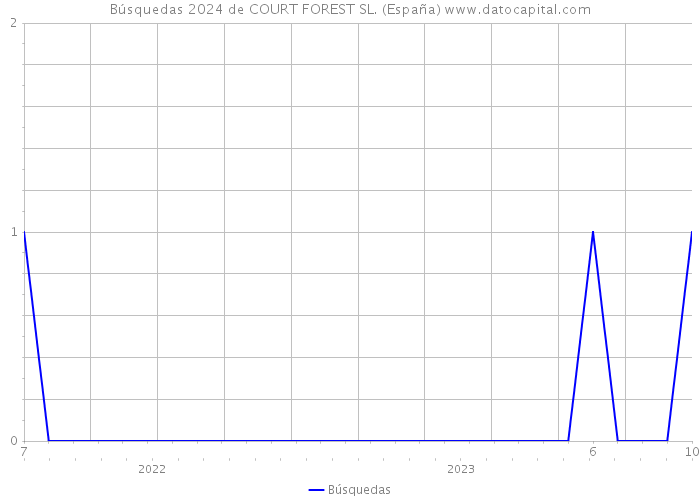 Búsquedas 2024 de COURT FOREST SL. (España) 