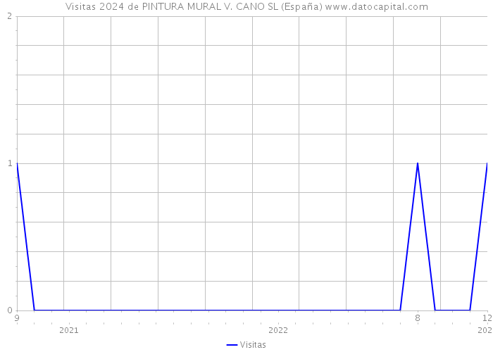 Visitas 2024 de PINTURA MURAL V. CANO SL (España) 