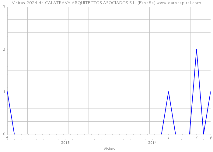 Visitas 2024 de CALATRAVA ARQUITECTOS ASOCIADOS S.L. (España) 