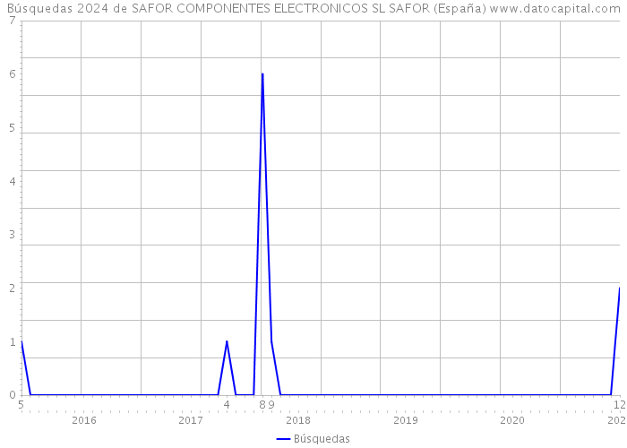 Búsquedas 2024 de SAFOR COMPONENTES ELECTRONICOS SL SAFOR (España) 
