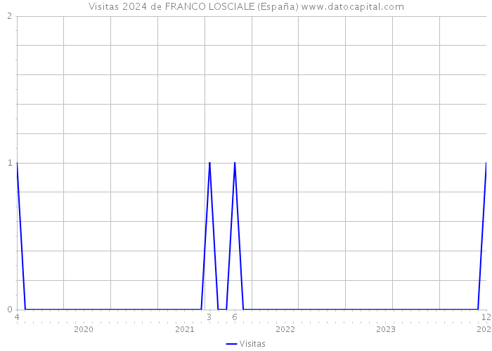 Visitas 2024 de FRANCO LOSCIALE (España) 