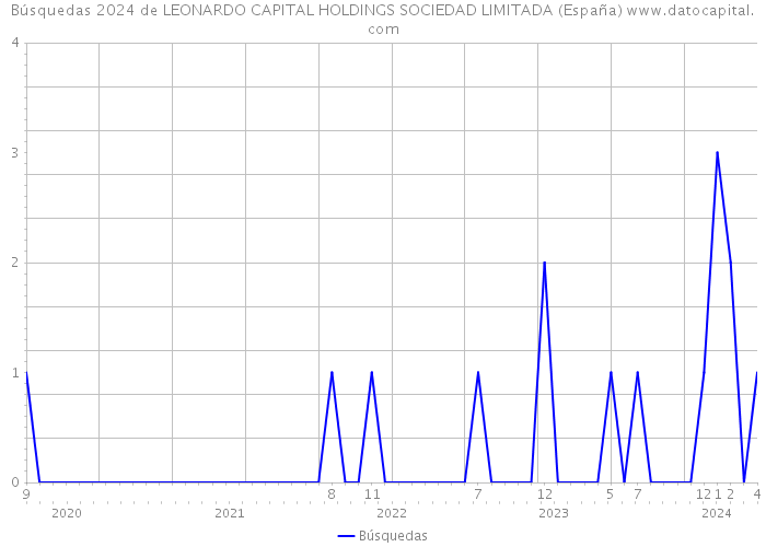 Búsquedas 2024 de LEONARDO CAPITAL HOLDINGS SOCIEDAD LIMITADA (España) 