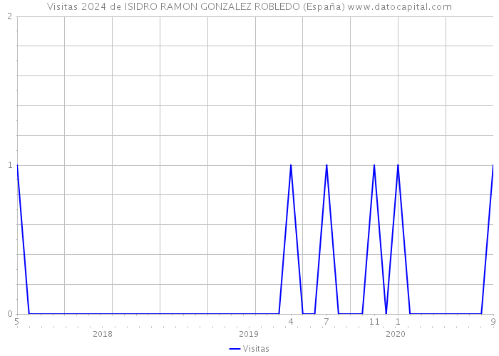 Visitas 2024 de ISIDRO RAMON GONZALEZ ROBLEDO (España) 