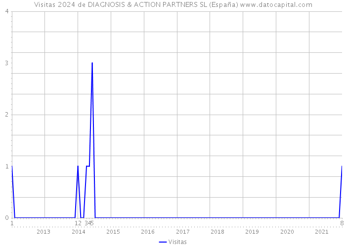 Visitas 2024 de DIAGNOSIS & ACTION PARTNERS SL (España) 