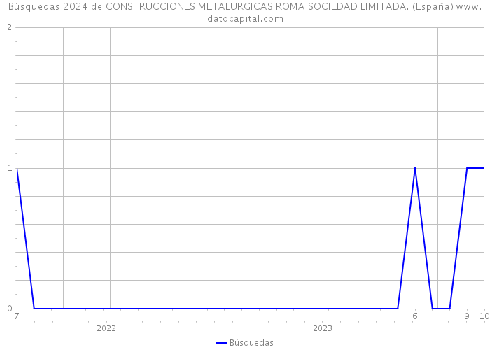 Búsquedas 2024 de CONSTRUCCIONES METALURGICAS ROMA SOCIEDAD LIMITADA. (España) 