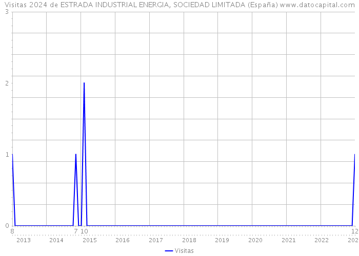 Visitas 2024 de ESTRADA INDUSTRIAL ENERGIA, SOCIEDAD LIMITADA (España) 