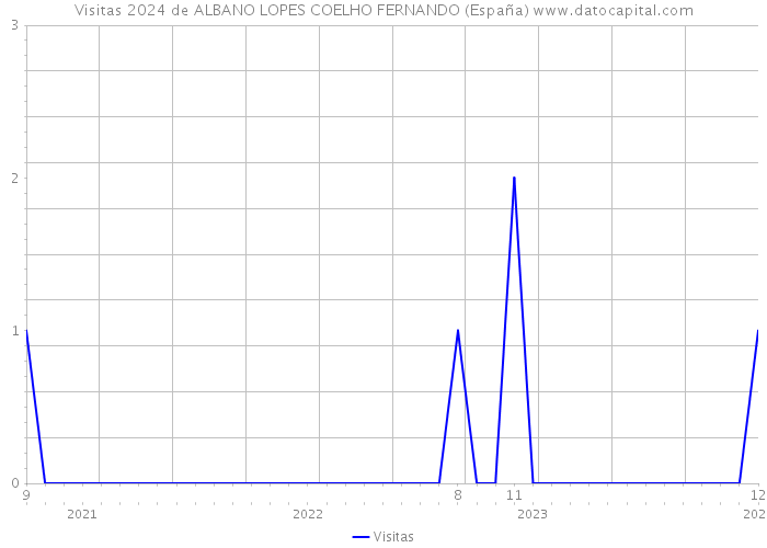 Visitas 2024 de ALBANO LOPES COELHO FERNANDO (España) 