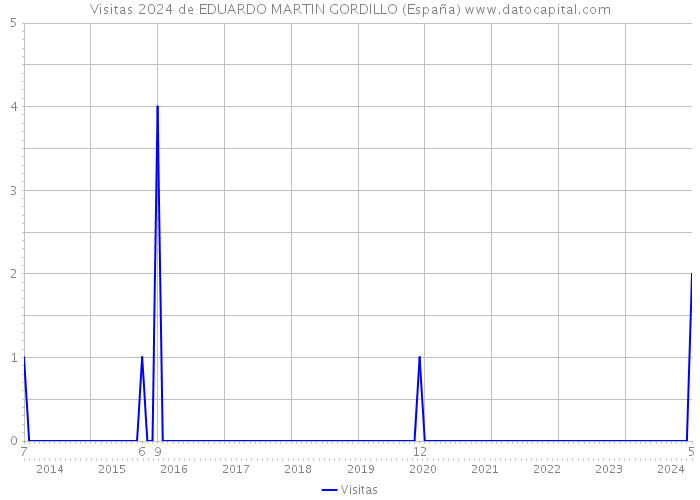Visitas 2024 de EDUARDO MARTIN GORDILLO (España) 