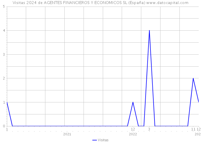 Visitas 2024 de AGENTES FINANCIEROS Y ECONOMICOS SL (España) 