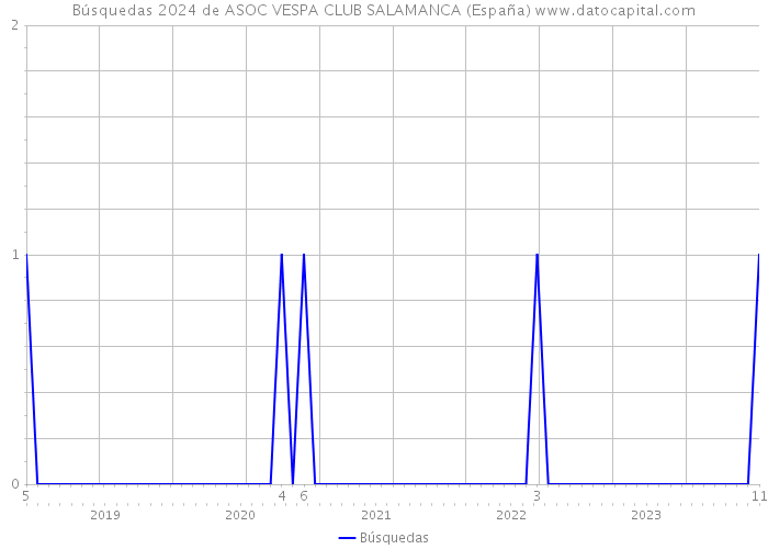 Búsquedas 2024 de ASOC VESPA CLUB SALAMANCA (España) 