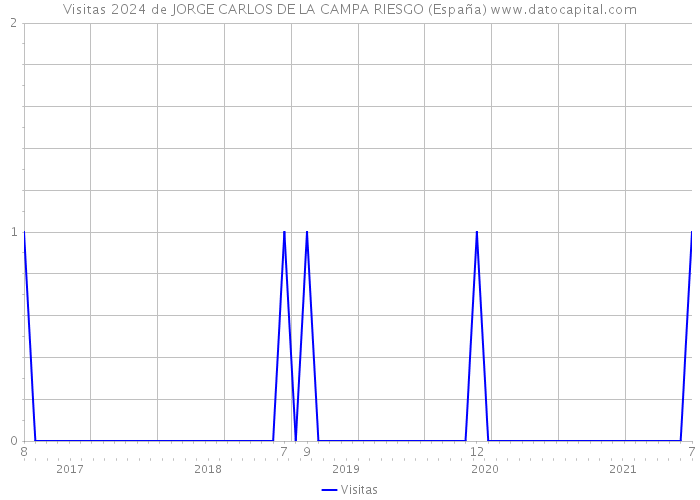 Visitas 2024 de JORGE CARLOS DE LA CAMPA RIESGO (España) 