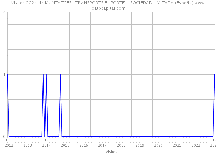 Visitas 2024 de MUNTATGES I TRANSPORTS EL PORTELL SOCIEDAD LIMITADA (España) 