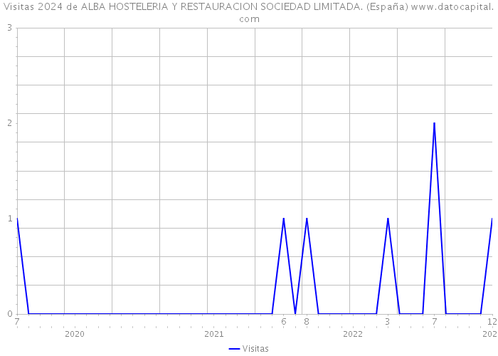Visitas 2024 de ALBA HOSTELERIA Y RESTAURACION SOCIEDAD LIMITADA. (España) 