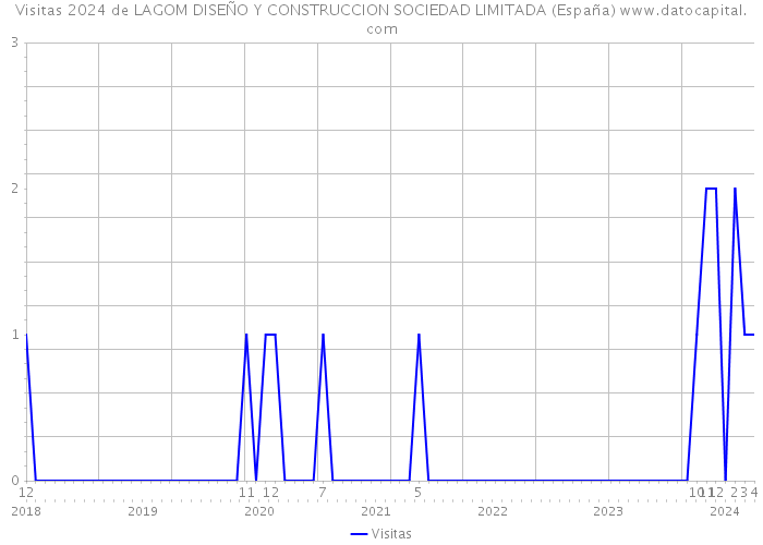 Visitas 2024 de LAGOM DISEÑO Y CONSTRUCCION SOCIEDAD LIMITADA (España) 