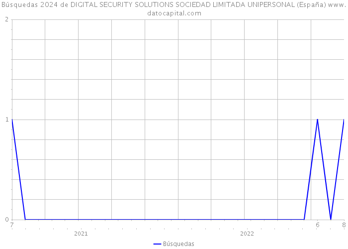 Búsquedas 2024 de DIGITAL SECURITY SOLUTIONS SOCIEDAD LIMITADA UNIPERSONAL (España) 