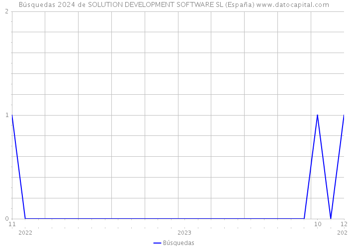 Búsquedas 2024 de SOLUTION DEVELOPMENT SOFTWARE SL (España) 