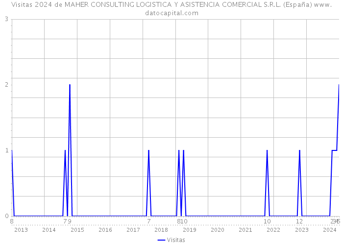 Visitas 2024 de MAHER CONSULTING LOGISTICA Y ASISTENCIA COMERCIAL S.R.L. (España) 