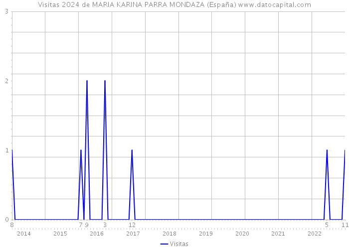 Visitas 2024 de MARIA KARINA PARRA MONDAZA (España) 