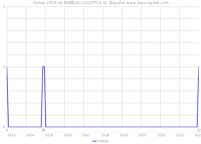 Visitas 2024 de BABELIA LOGISTICA SL (España) 