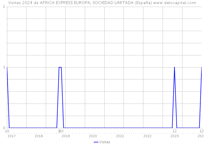 Visitas 2024 de AFRICA EXPRESS EUROPA, SOCIEDAD LIMITADA (España) 