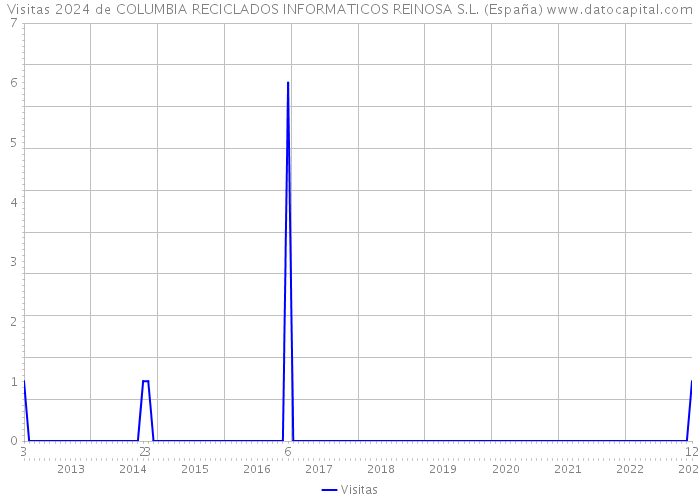 Visitas 2024 de COLUMBIA RECICLADOS INFORMATICOS REINOSA S.L. (España) 