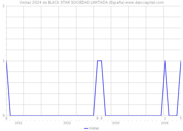 Visitas 2024 de BLACK STAR SOCIEDAD LIMITADA (España) 