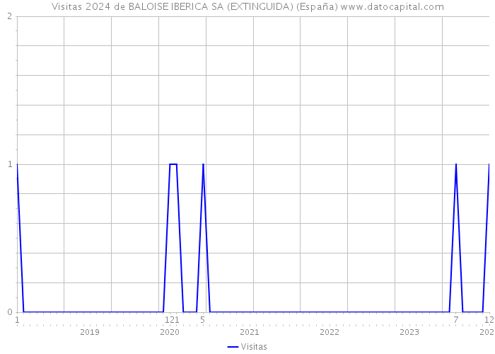 Visitas 2024 de BALOISE IBERICA SA (EXTINGUIDA) (España) 