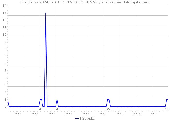 Búsquedas 2024 de ABBEY DEVELOPMENTS SL. (España) 