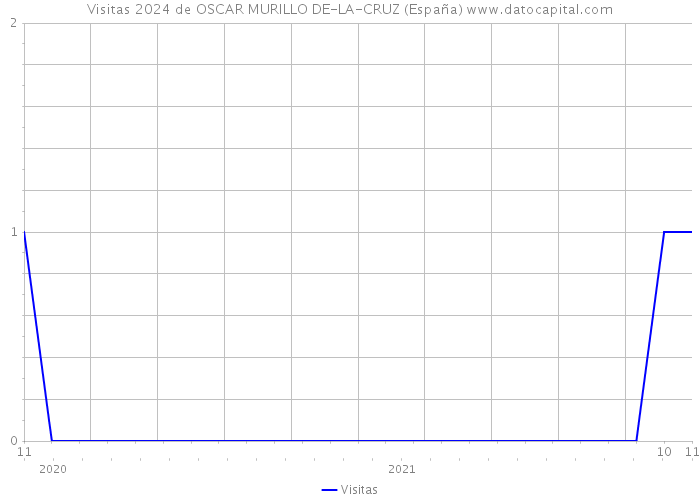 Visitas 2024 de OSCAR MURILLO DE-LA-CRUZ (España) 