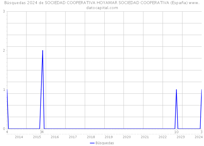 Búsquedas 2024 de SOCIEDAD COOPERATIVA HOYAMAR SOCIEDAD COOPERATIVA (España) 