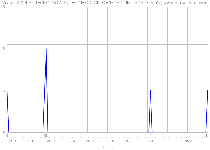 Visitas 2024 de TECNOLOGIA EN DESINFECCION SOCIEDAD LIMITADA (España) 