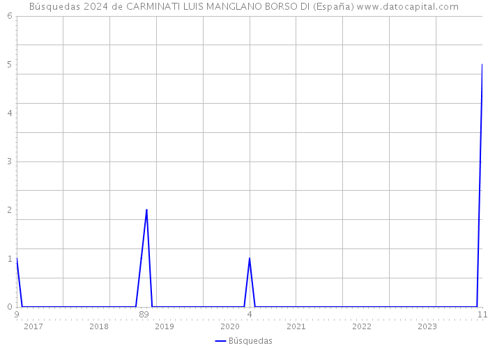Búsquedas 2024 de CARMINATI LUIS MANGLANO BORSO DI (España) 