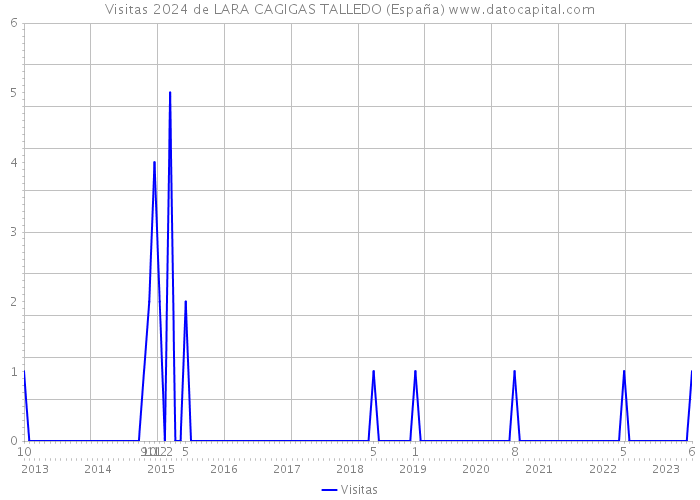Visitas 2024 de LARA CAGIGAS TALLEDO (España) 