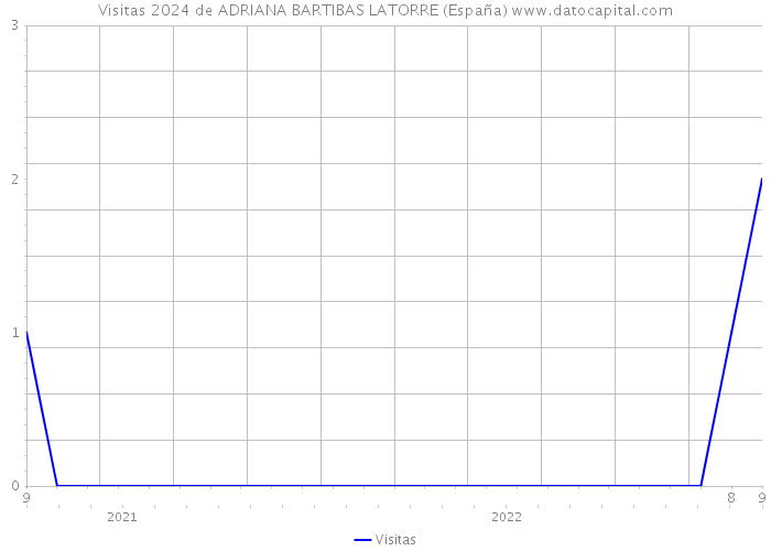 Visitas 2024 de ADRIANA BARTIBAS LATORRE (España) 