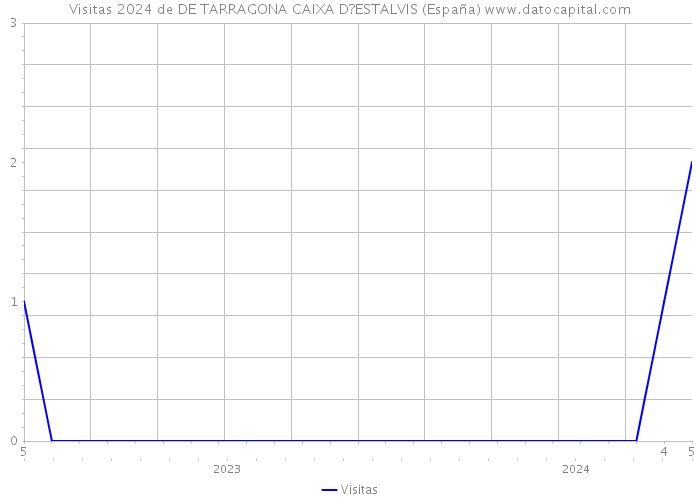 Visitas 2024 de DE TARRAGONA CAIXA D?ESTALVIS (España) 