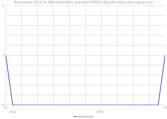 Búsquedas 2024 de ABDULWAHAB A ALAUJAN FARIDA (España) 