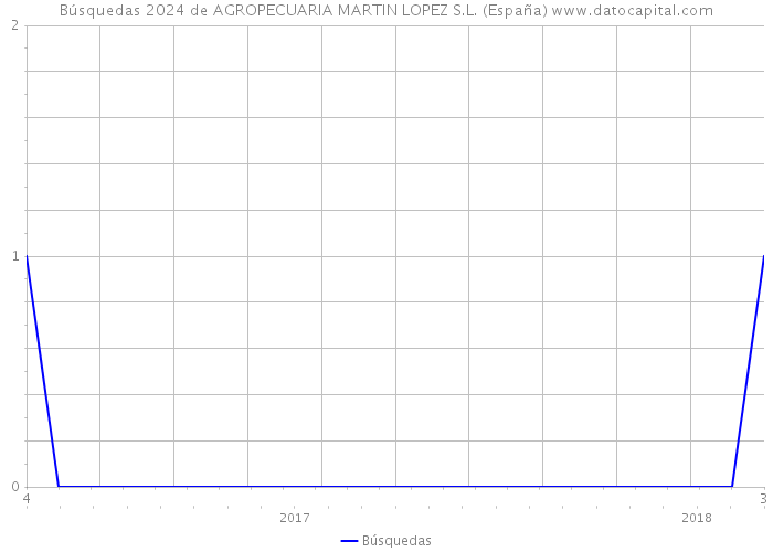 Búsquedas 2024 de AGROPECUARIA MARTIN LOPEZ S.L. (España) 