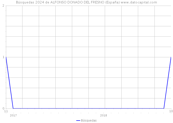 Búsquedas 2024 de ALFONSO DONADO DEL FRESNO (España) 