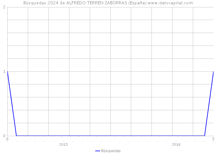 Búsquedas 2024 de ALFREDO TERREN ZABORRAS (España) 