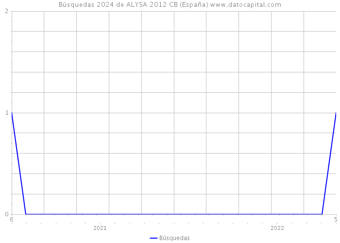 Búsquedas 2024 de ALYSA 2012 CB (España) 