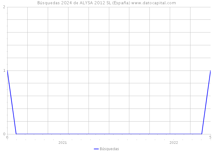 Búsquedas 2024 de ALYSA 2012 SL (España) 