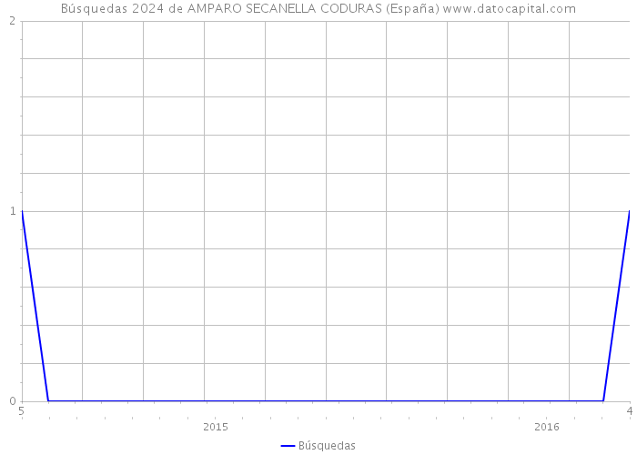 Búsquedas 2024 de AMPARO SECANELLA CODURAS (España) 