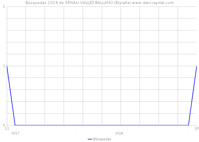 Búsquedas 2024 de ARNAU VALLES BALLANO (España) 