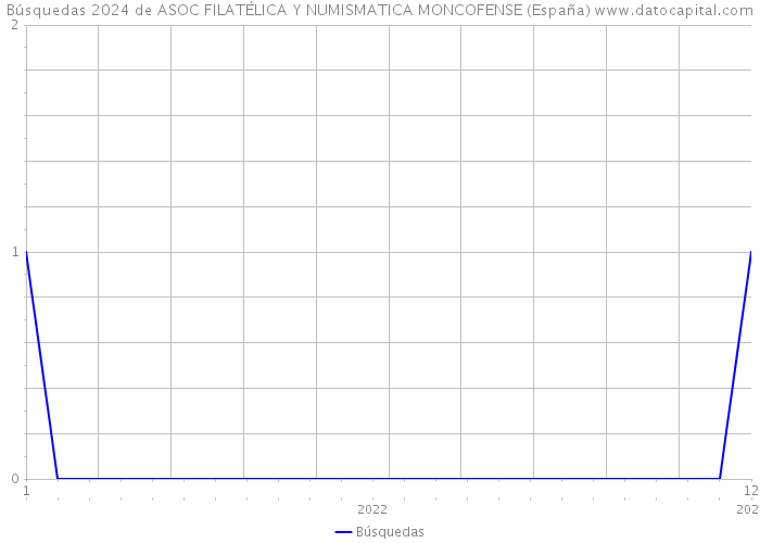 Búsquedas 2024 de ASOC FILATÉLICA Y NUMISMATICA MONCOFENSE (España) 