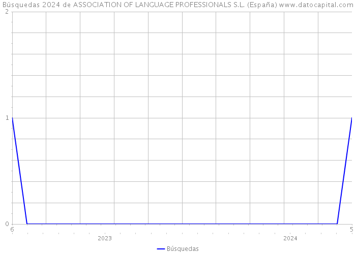 Búsquedas 2024 de ASSOCIATION OF LANGUAGE PROFESSIONALS S.L. (España) 