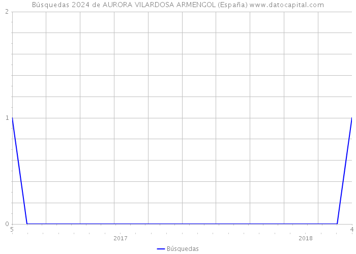 Búsquedas 2024 de AURORA VILARDOSA ARMENGOL (España) 