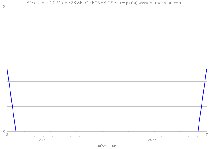 Búsquedas 2024 de B2B &B2C RECAMBIOS SL (España) 