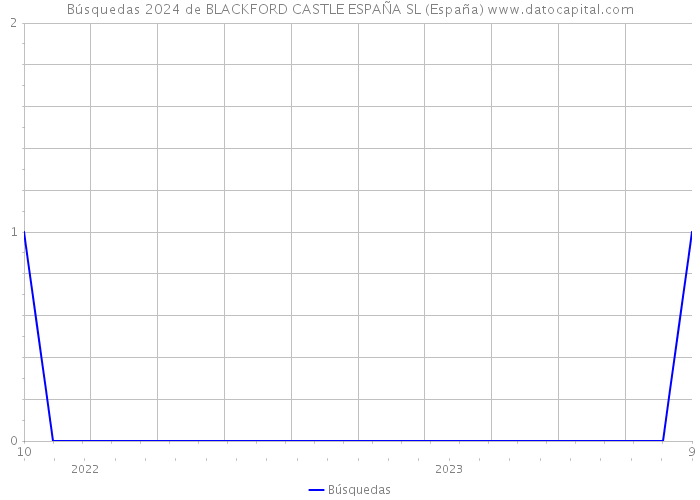 Búsquedas 2024 de BLACKFORD CASTLE ESPAÑA SL (España) 