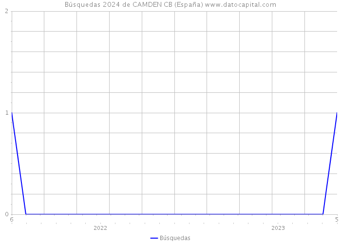 Búsquedas 2024 de CAMDEN CB (España) 