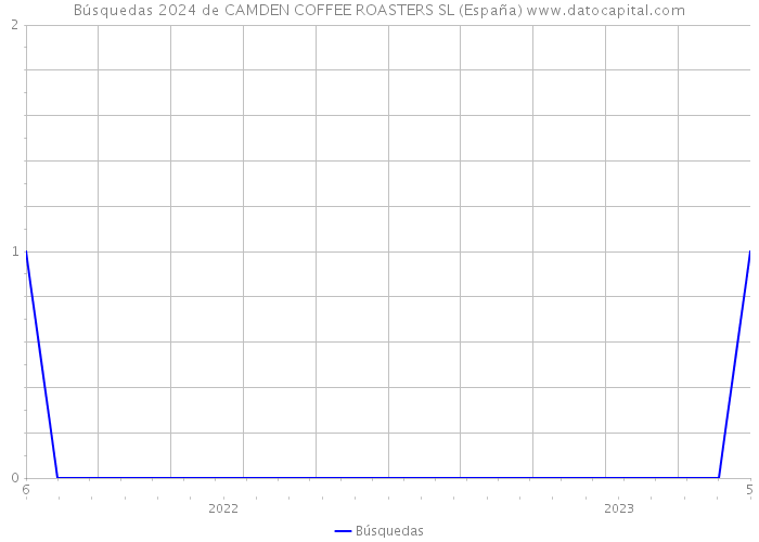 Búsquedas 2024 de CAMDEN COFFEE ROASTERS SL (España) 